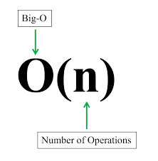 Big O Notation Explained
