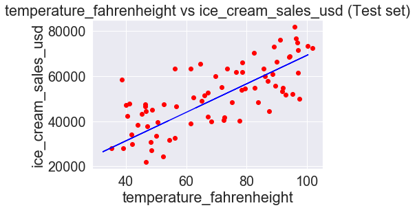 linear regression fit